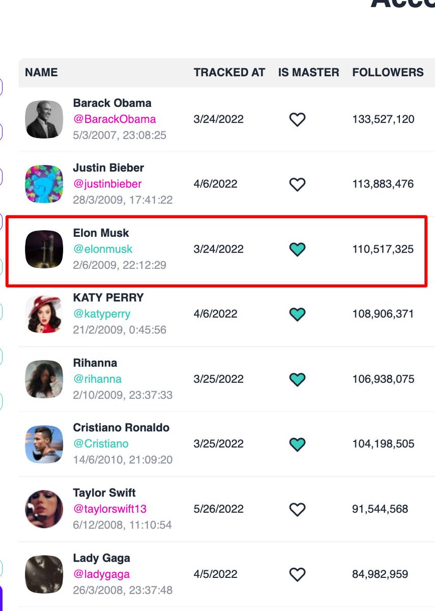 TweetBinder's tweet photo. @elonmusk This is how Elon Musk's Twitter follower count has grown since April. He's now the third most followed account in Twitter behind @justinbieber and @BarackObama https://t.co/QNTNEe2sWI