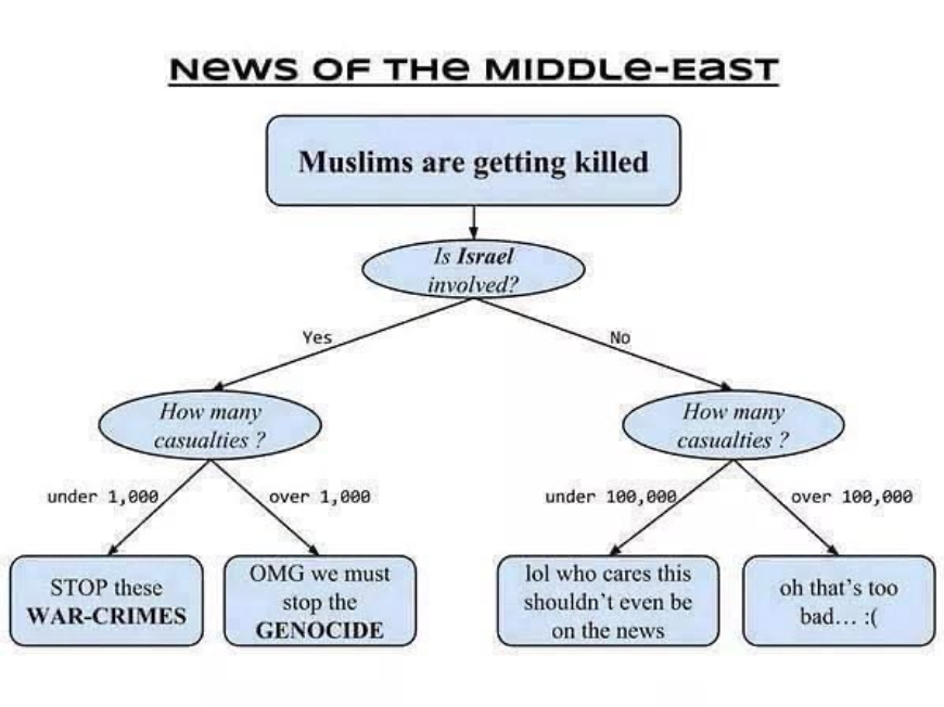 M2bqvcP5hwu6qts's tweet photo. Fun fact: Since 1948, over 11 million Muslims have been killed in the Middle East.  And of that 11 million, 0.3% have been killed in the conflict with Israel.  🎓 https://t.co/COG8SIvgqF