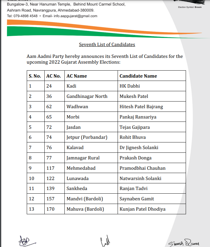 आम आदमी पार्टी ने #GujaratElections2022 के लिए प्रत्याशियों की सातवीं सूची जारी की। @NavbharatTimes #GujaratElections #gujaratelection2022