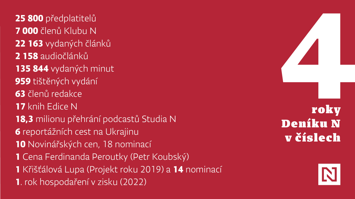 enkocz's tweet photo. Čtyři roky Deníku N! Jsme lídrem v digitálním placeném obsahu, dáváme práci šedesátičlenné redakci a den za dnem pro vás můžeme tvořit nezávislou novinařinu. Děkujeme vám za to. https://t.co/7YJbNVxuXs https://t.co/4ebvRC91aI