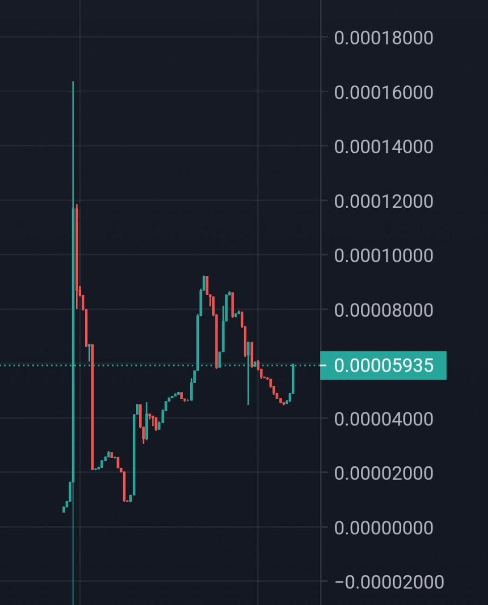 InukoCoin's tweet photo. Our chart looks very good. 🚀

We have already burned 6% 🔥  and soon our #airdrop 🪂 will start with coins from the #BuyBack.

#Inuko #InukoCoin #InukoFinance $INUKO https://t.co/TKZQ79EvXm
