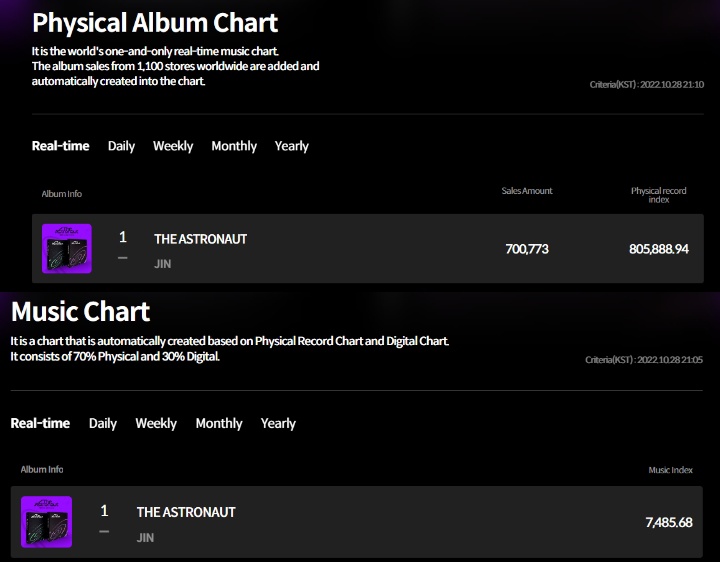 JIN on Twitter "TheAstronaut on Hanteo Realtime Chart 1. Physical