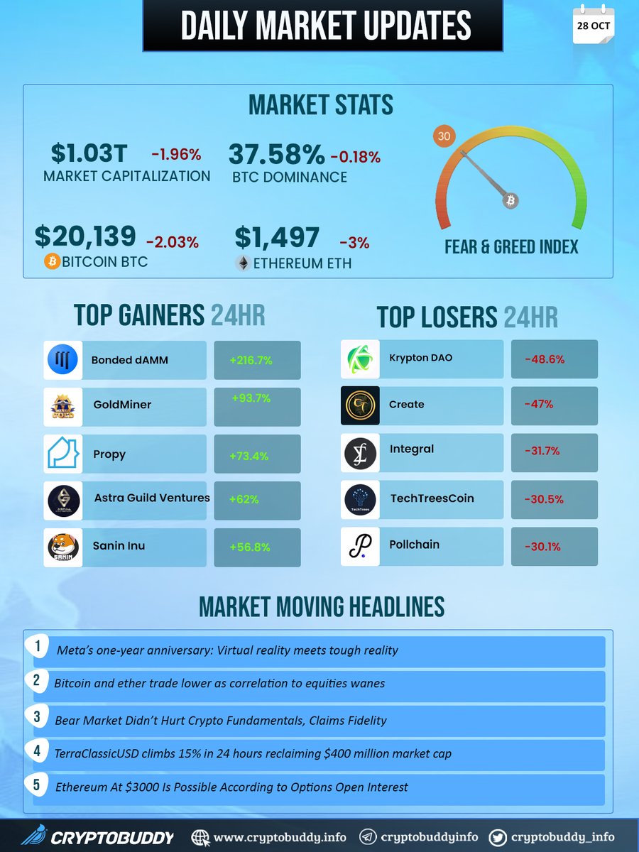 Cryptolenz (@cryptobuddyinfo) on Twitter photo Daily Crypto Market Updates:
🟡BTC @ <a href="/20/">20</a>.1K -2.03% 🟥
🟡BTC.D @ -37.58% 🟥
🟡ETH @ $1497 -3% 🟥
🟡Overall MC <a href="/1/">1</a>.03T -1.96% 🟥
🟡Fear & Greed Index @ 30 Fear 😱
Gainers 24h:
🟢 <a href="/dammfinance/">dAMM Finance</a>
🟢 <a href="/DeFiGoldMiner/">DeFiGoldMiner</a>
🟢 <a href="/PropyInc/">Propy</a>
🟢 <a href="/AstraGuild/">Astra Guild Ventures</a>
🟢 <a href="/SANININU/">SANIN - The SHIBA INU Killer</a> Daily Crypto Market Updates:
🟡BTC @ <a href="/20/">20</a>.1K -2.03% 🟥
🟡BTC.D @ -37.58% 🟥
🟡ETH @ $1497 -3% 🟥
🟡Overall MC <a href="/1/">1</a>.03T -1.96% 🟥
🟡Fear & Greed Index @ 30 Fear 😱
Gainers 24h:
🟢 <a href="/dammfinance/">dAMM Finance</a>
🟢 <a href="/DeFiGoldMiner/">DeFiGoldMiner</a>
🟢 <a href="/PropyInc/">Propy</a>
🟢 <a href="/AstraGuild/">Astra Guild Ventures</a>
🟢 <a href="/SANININU/">SANIN - The SHIBA INU Killer</a>
