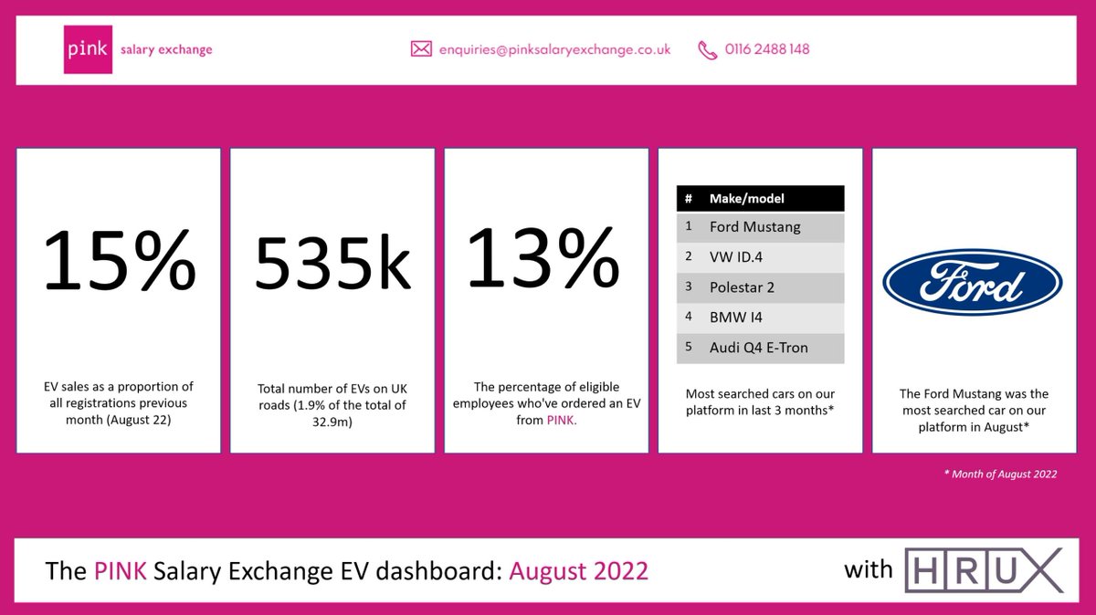 Did you know that UK car registrations were up 14% year on year in September?’

Keep up to date with the latest EV information with @PinkCarLeasing's #EVStatisticsDashboard!

🌐 bit.ly/3QCF3Js 

#EVStatistics #ElectricVehicles #ElectricCarLeasing #EVSalarySacrifice