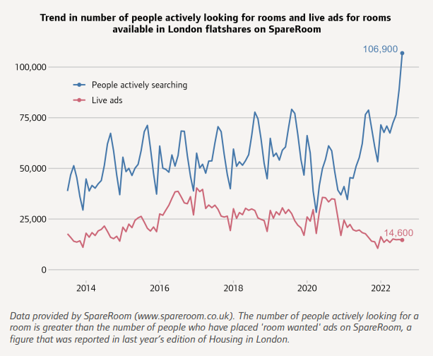 This data (kindly provided by SpareRoom and first published by Bloomberg) illustrates the unprecedented crunch in London's rental market this summer, with seven people searching for every one room available in flatshares.