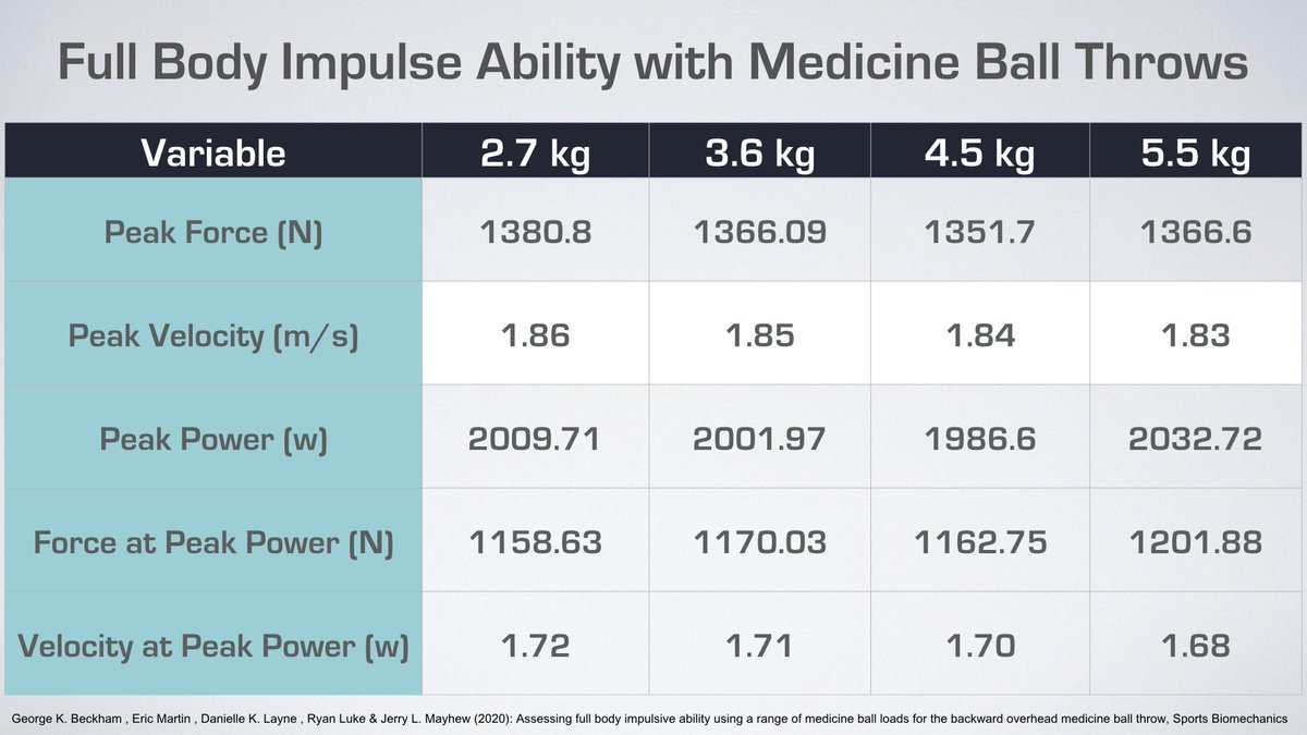 Optimal Load for MedBall Throws?

Perhaps not as much as we think. Most of what we have learned from task velocity of Olympic lifting tells us that general leg drive is of a similar timing and rhythm. 

Focus on how far the ball is &amp; how the rest of the body links speed.