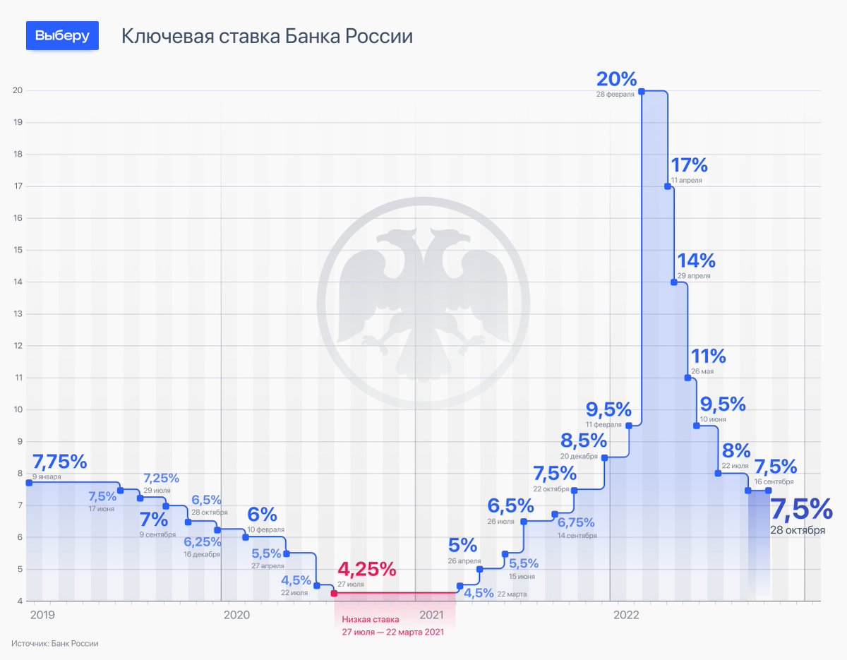 Ключевая ставка на 1 июля 2023