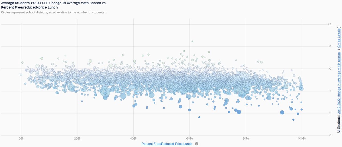 Andrew Ho (@andrewdeanho) on Twitter photo Download a "first look" SEDA: District-level (!) 2019-2022 test score trends from 29 states (and growing): edopportunity.org/get-the-data/
Proud of <a href="/seanfreardon/">sean reardon</a> <a href="/FahleErin/">Erin Fahle</a> @BenjaminRShear and the <a href="/seda_data/">The Educational Opportunity Project @ Stanford</a> plus Tom Kane and the <a href="/HarvardCEPR/">Harvard CEPR</a> team for pulling this together so quickly. 1/ Download a "first look" SEDA: District-level (!) 2019-2022 test score trends from 29 states (and growing): edopportunity.org/get-the-data/
Proud of <a href="/seanfreardon/">sean reardon</a> <a href="/FahleErin/">Erin Fahle</a> @BenjaminRShear and the <a href="/seda_data/">The Educational Opportunity Project @ Stanford</a> plus Tom Kane and the <a href="/HarvardCEPR/">Harvard CEPR</a> team for pulling this together so quickly. 1/