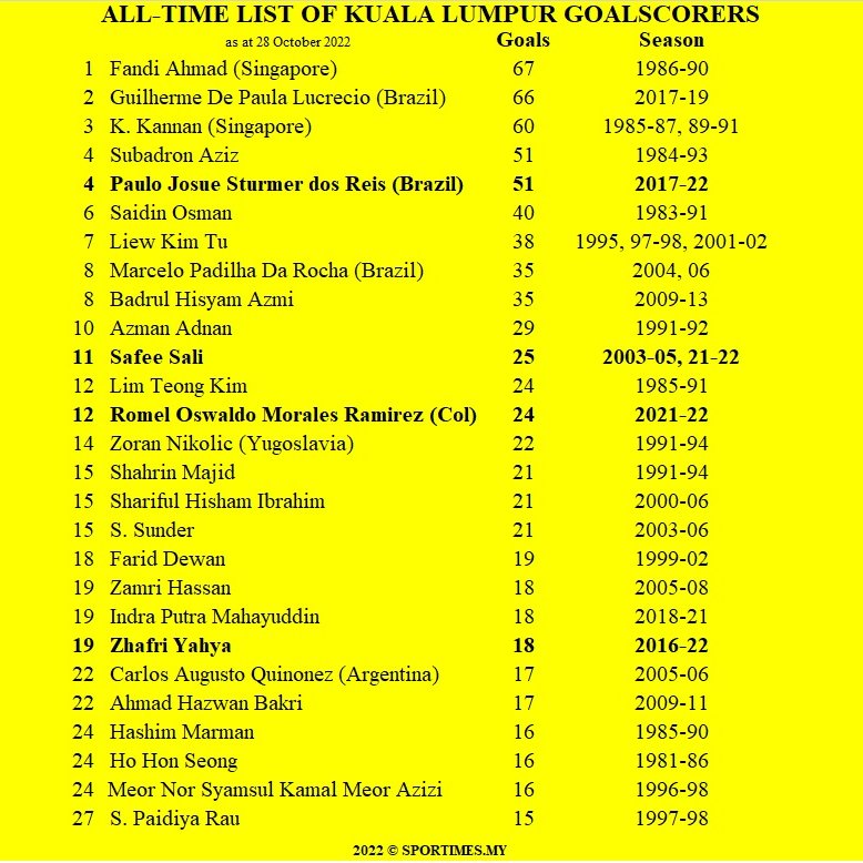 Paulo Josue rose to joint-4th with Subadron Aziz on 51 goals on the all-time Kuala Lumpur goalscorers list

Romel Morales is joint-12th with Lim Teong Kim on 24 goals and is just 2 goals behind Azman Adnan in the all-time Malaysia Cup goalscorers list