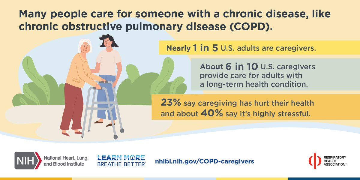 Do you provide care for someone with COPD? You're not alone. Nearly 1 in 5 U.S. adults are caregivers, and about 6 in 10 caregivers are helping adults with a long-term health condition. Find information for caregivers here: bit.ly/3x8l2TX #BreatheBetter