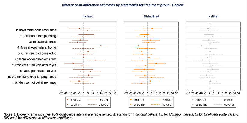 sclaszlo's tweet photo. 3⃣ We find modest evidence that even a small dose exposure to IgualdApp can influence beliefs in the domain of gender roles: it is associated with an⬆️in individual beliefs that men should take on more responsibilities at home (inclined towards gender equity and empowerment). /7 https://t.co/RT691oxvGb