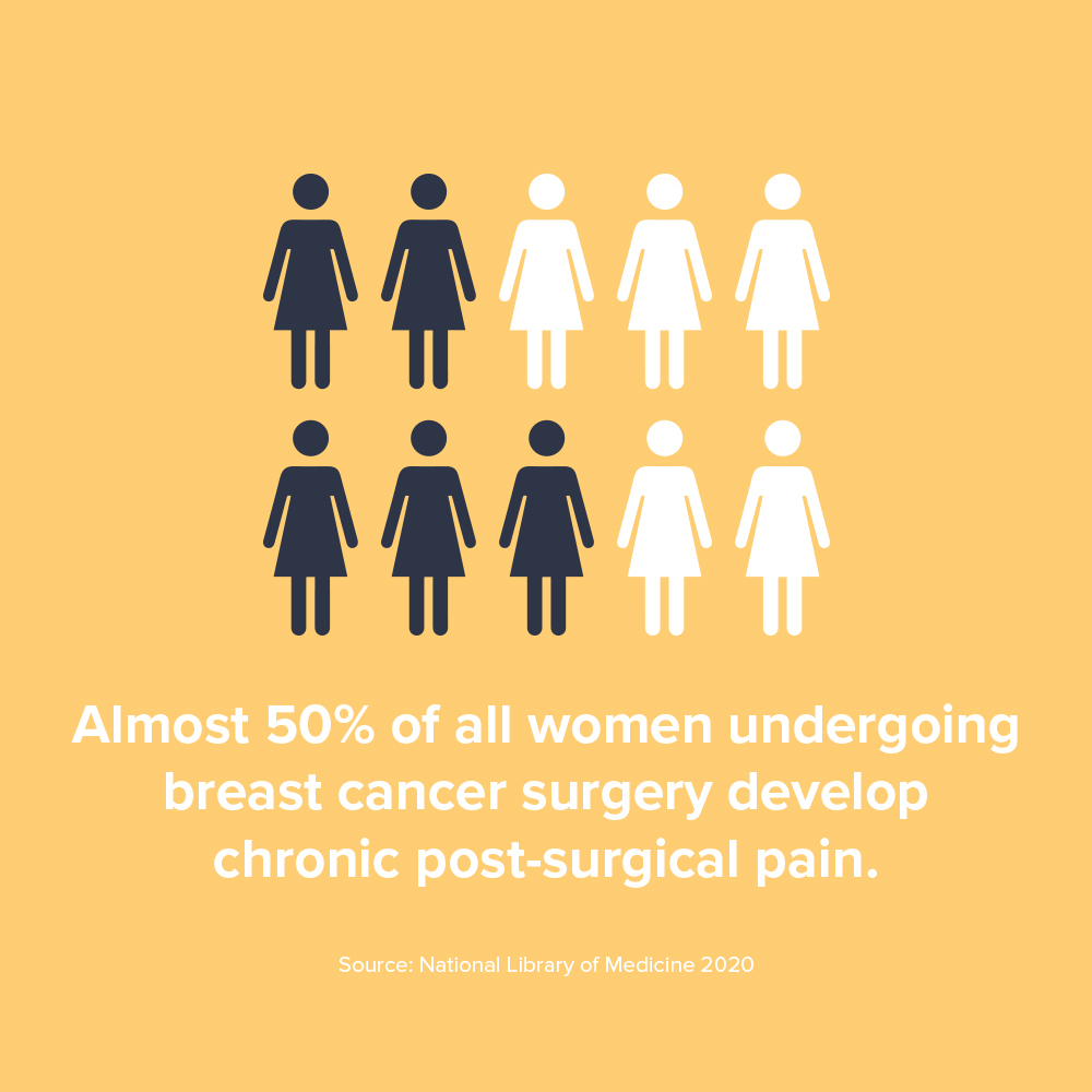 lucidlanehealth's tweet photo. Pairing #LucidMethod with breast cancer surgery can help overcome pain and medication challenges. Under the guidance of a physician and a Lucid Lane counselor, patients can manage their pain and avoid the risk of prolonged medication use, allowing them to get back to life. https://t.co/VcC2uknjqg