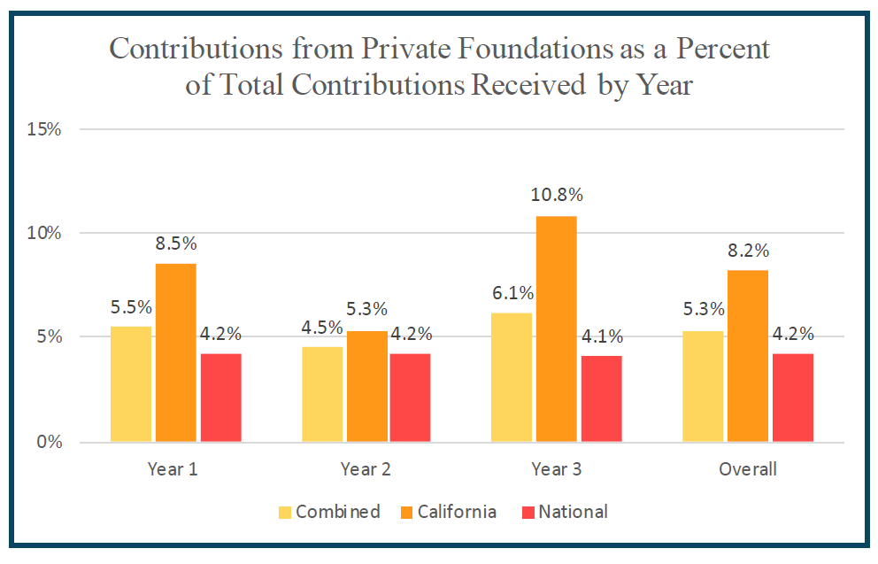 New #California #AttorneyGeneral study of 57 #donoradvisedfunds sponsors based in CA or registered there. For instance, it tracked #privatefoundations grants to the funds and fund-to-fund transfers. #philanthropy
oag.ca.gov/system/files/m…