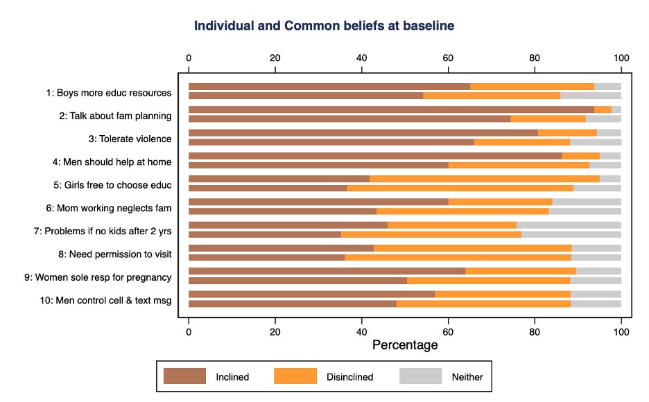 sclaszlo's tweet photo. 2⃣ We find evidence of norm misperception: participants think their peers are more disinclined towards equity and empowerment than they actually are. /6 https://t.co/fHrcCCi3Fd