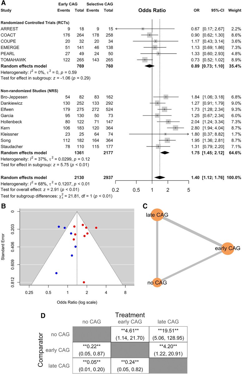 A network meta-analysis of non-randomized studies showed superiority of late CAG, mostly due to survivorship/selection bias. In contrast, a meta-analysis of #RCT failed to show superiority of early #CAG after NSTE-#OHCA academic.oup.com/eurheartj/adva… @ESC_Journals @EAPCIPresident