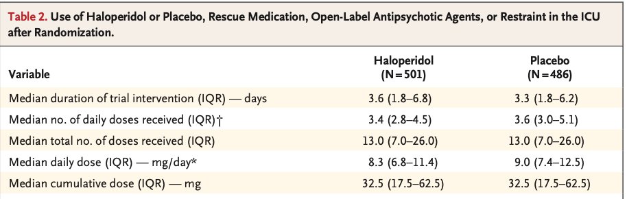 3/9 PT: 69 yrs, 33% F, 60% ventilated, 50% on pressors, predicted 90-d mortality 36%, hypoactive delirium 55%, hyperactive 45% Trial medication Haloperidol 8.3mg/day Placebo 9.0mg/day Cumulative dose Haloperidol 33mg Placebo 33mg Open-label antipsychotic 13% in both groups