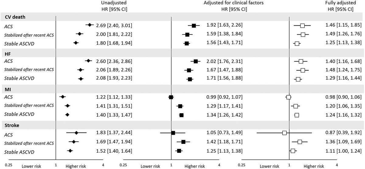 #GDF-15 and CV risk: individual patient meta-analysis GDF-15 levels consistently added prognostic information beyond clinical risk factors and established CV #biomarkers for CV ☠️ and 🏥 for #HeartFailure across the spectrum of #ASCVD academic.oup.com/eurheartj/adva… @ESC_Journals #EHJ