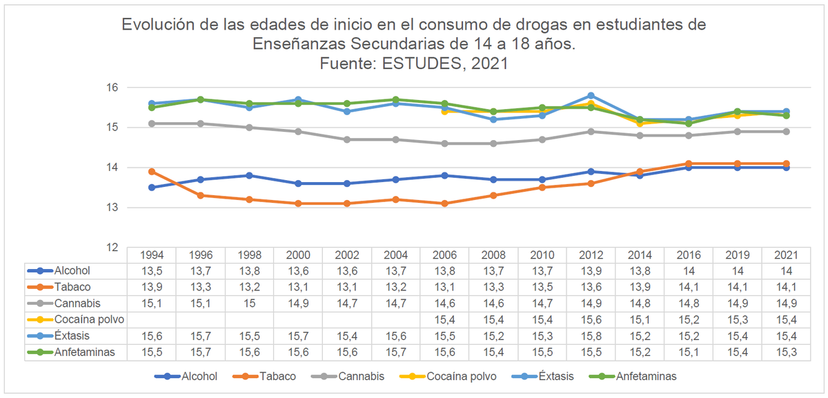 claudiovidalg's tweet photo. "Los adolescentes se inician en el consumo de drogas a edades cada vez más tempranas".

Si la afirmación fuera cierta, y teniendo en cuenta los muchos años que se viene repitiendo, a estas alturas la gente se estaría drogando desde el nacimiento. https://t.co/ZG81PmKFOf