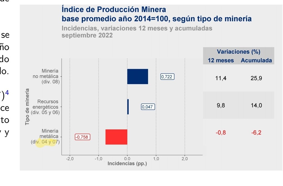 ResGloStocks's tweet photo. 🇨🇱⚠️Sigue disminuyendo la producción de cobre de Chile.
#Cober #Copper https://t.co/NTr1LBE69G