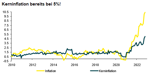 Inflation! Dass die deutsche Inflation im Okt mit 10,4% wieder einen neuen Höchststand erreicht hat, liegt nicht nur an den massiv gestiegenen Preisen für Energie und Nahrungsmittel. Vielmehr ist auch die Kerninflation von 4,6% auf geschätzt 5,0% gestiegen.