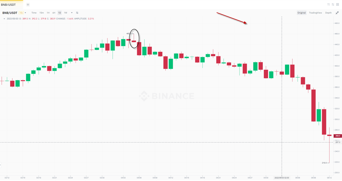 TheCandleCode's tweet photo. #BNBUSDT✔️

Join the only risk-free signals, at least+1000 pips a month, +200 a week or fees back guaranteed: https://t.co/80G2umKHqa
Get a free monthly SMS: https://t.co/BZNtVHM6FW

#Forex #Fxtrading #Forexsignals #Daytrader #Forexsmssignals #BTC #BCH #ETH #ETC #ZEN https://t.co/WuPwBd95xN