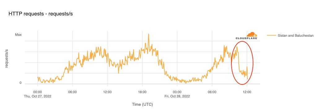 The #Internet restriction in Sistan and Baluchestan is visible in @Cloudflare data as well, which shows traffic volumes dropping by approximately two-thirds at 1030 UTC. Country-wide statistics for #Iran can be found at radar.cloudflare.com/ir twitter.com/OliverLinow/st…