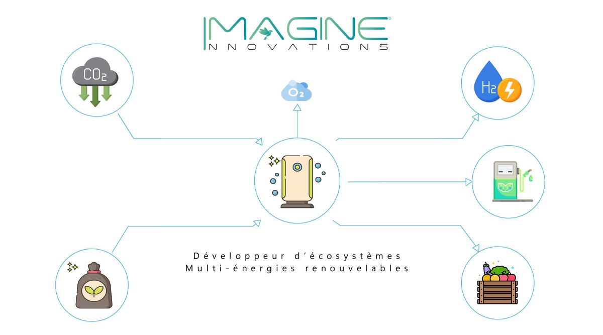 Bdx_Technowest's tweet photo. 🔍 Zoom sur https://t.co/acHEP2UVa6 

🔋 Solutions de production, stockage et distribution multi-énergies renouvelables (Hydrogène, électricité, biocarburant, e-carburant) 

♻️ Valorisation de la biomasse et du co2, privilégiant l’économie circulaire https://t.co/7xlYur8CyN