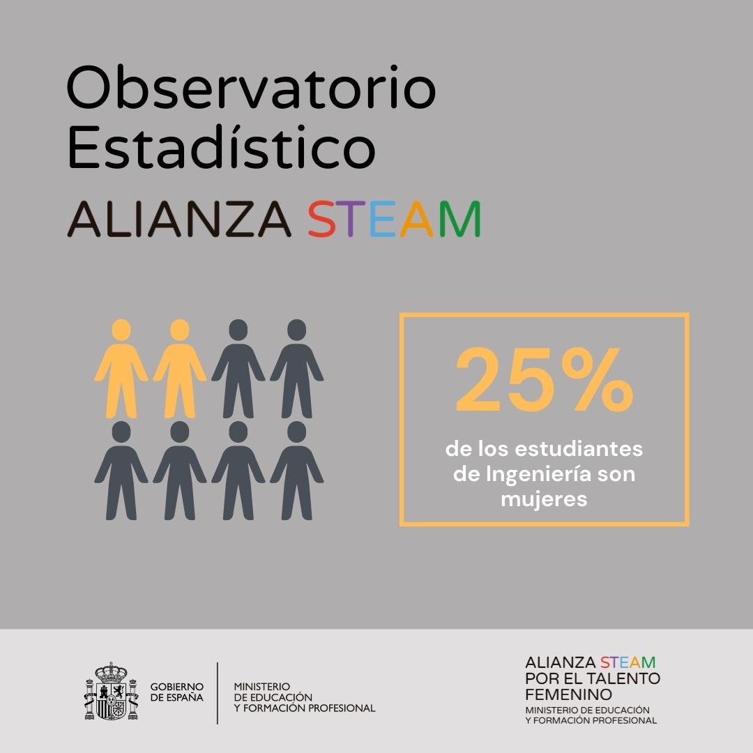 educaciongob's tweet photo. Necesitamos a más chicas y mujeres en las disciplinas STEAM para avanzar hacia la igualdad. 

Hemos actualizado los datos del Observatorio de la #AlianzaSTEAM, que sigue la evolución de esta brecha. 

👇Consulta aquí toda la información👇
https://t.co/8maVyRAyv5 https://t.co/E6aKErQKCE