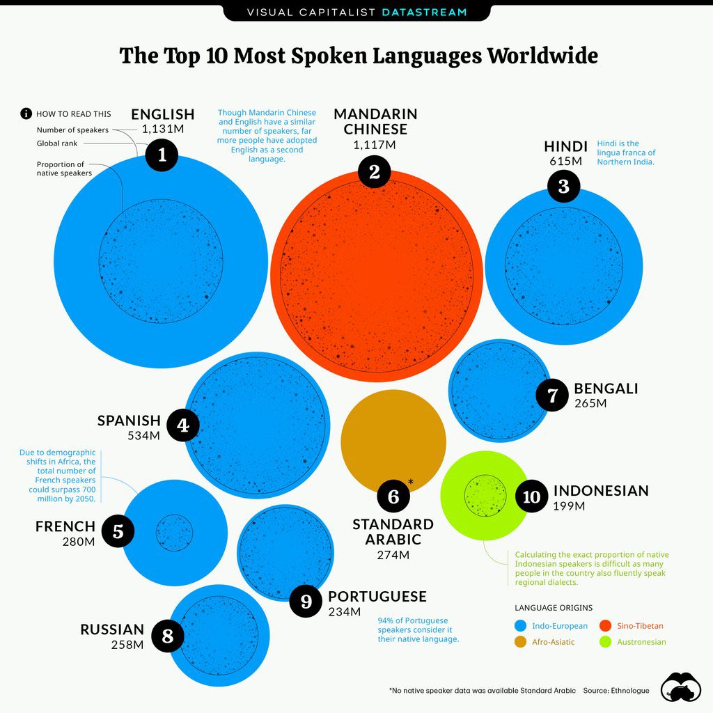 Bohrashyam2's tweet photo. The top 10 most spoken Languages world wide. #languages https://t.co/XB82hpZI7F