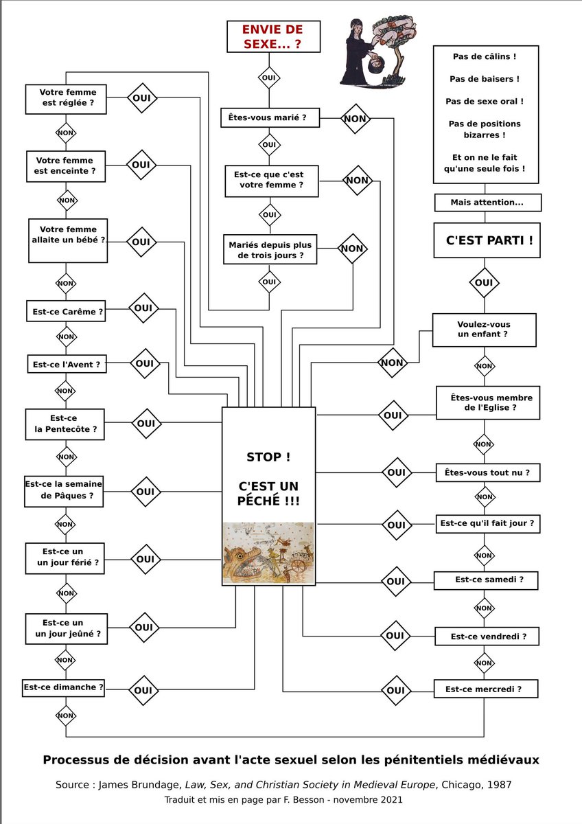 AgeMoyen's tweet photo. Une envie de sexe... ? 🔥
Pas si simple, au Moyen Âge, si on veut respecter les règles de l'Église ! Cette petite carte mentale résume toutes les questions auxquelles il faut répondre afin de pouvoir coquiner en toute légitimité... 😉😆 #histoire #medievaltwitter https://t.co/vaxyKF9Fgd