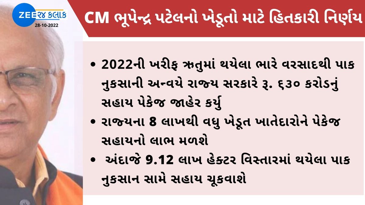 Zee24Kalak's tweet photo. #BreakingNews : મુખ્યમંત્રી ભૂપેન્દ્ર પટેલનો ખેડૂતો માટે હિતકારી નિર્ણય... 

#Farmers #GujaratFarmers #કૃષિ_સહાય_પેકેજ #reliefpackage #Monsoon #ZEE24Kalak  

@Bhupendrapbjp @RaghavjiPatel @CMOGuj @brijdoshi https://t.co/R1YKq1rmXQ