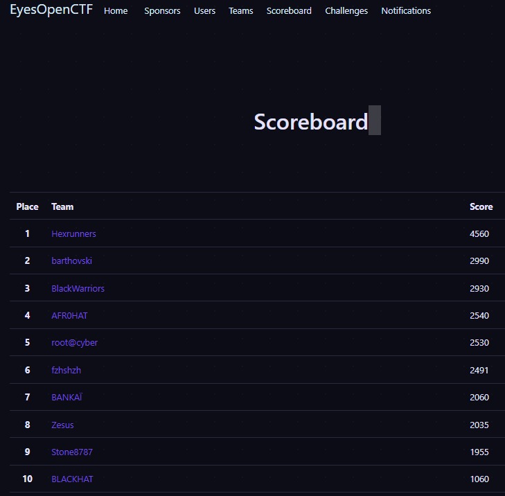 237hackers's tweet photo. #EOCON2022   #BeCyberSmart
We are thrilled to announce that the winner🕹️️ of our CTF ( #Capture_The_Flag) contest is the 💡Team Hexrunners. Congratulations, Hexrunners!!! 🍾🍾
We also celebrate #barthovski and #BlackWarriors .
⚠️Calendar
https://t.co/jAJUNYAf8p

#237infosec https://t.co/yGv5NcZwFs