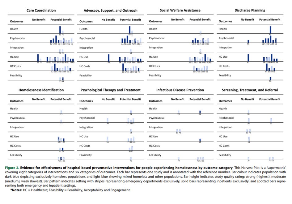 📰New systematic review: Hospital-based preventative interventions for people experiencing #homelessness in high-income countries  #EndHomelessness

Hospital-based interventions are potentially beneficial, but more rigorous research is needed

bit.ly/3SOFbWG