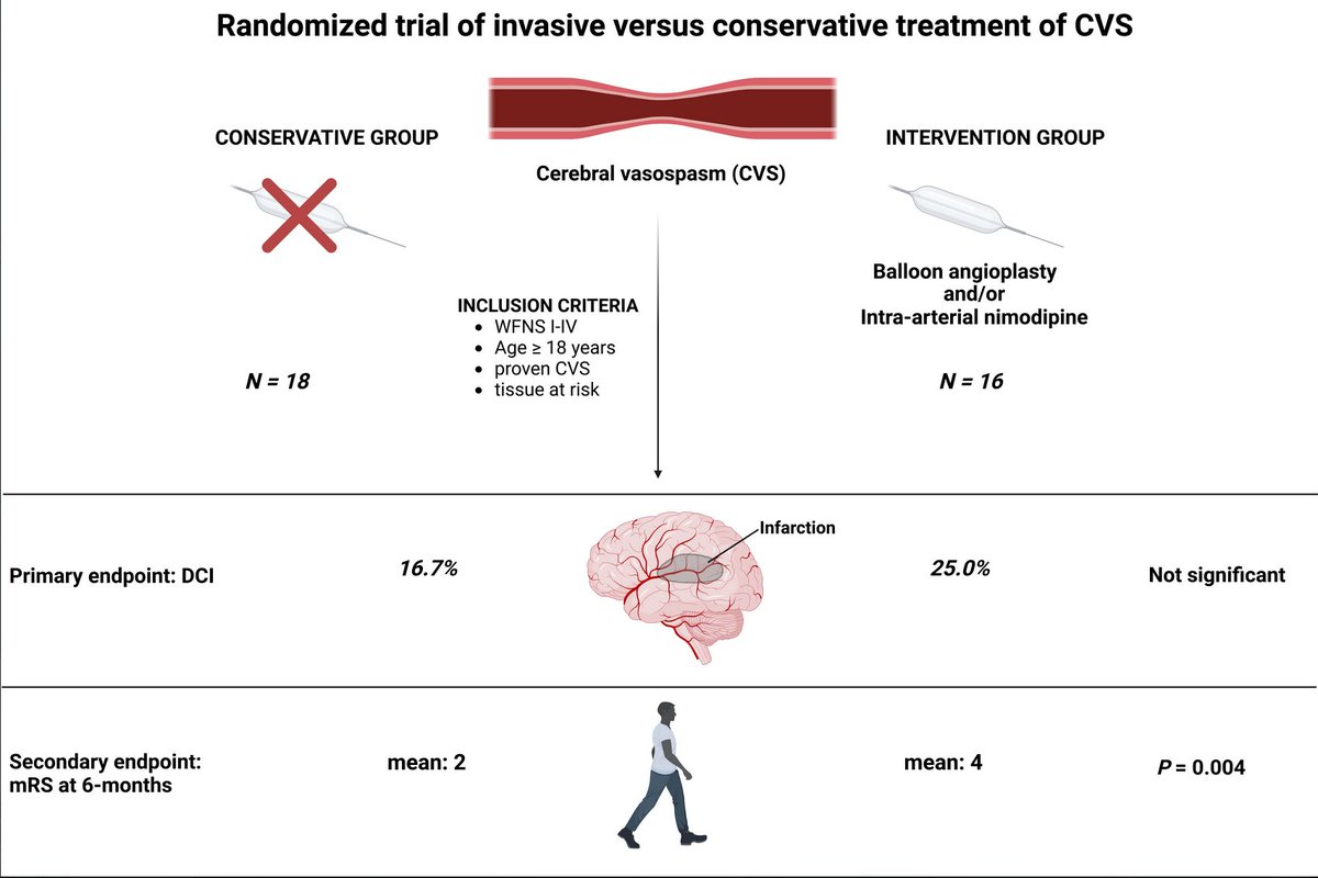 aSAH phase II RCT ➡️conservative (induced hypertension) vs endovascular Rx (IA nimodipine or balloon angioplasty) 🚩limitations ➡️small ➡️terminated early ➡️limited Rx details ➡️50% clipped ➡️not blinded (neuroradiologist blinded) CCR Journal Watch criticalcarereviews.com/latest-evidenc…