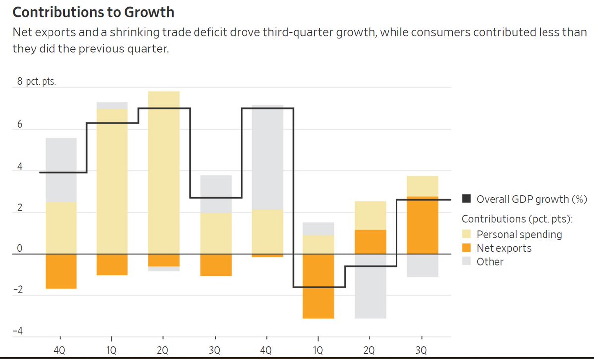 BrightgateC's tweet image. PIB norteamericano al 2,6% Q3. Curioso que con un dolar tan caro el sector exportador haya contribuido tanto. Se deben de haber forrado a vender gas