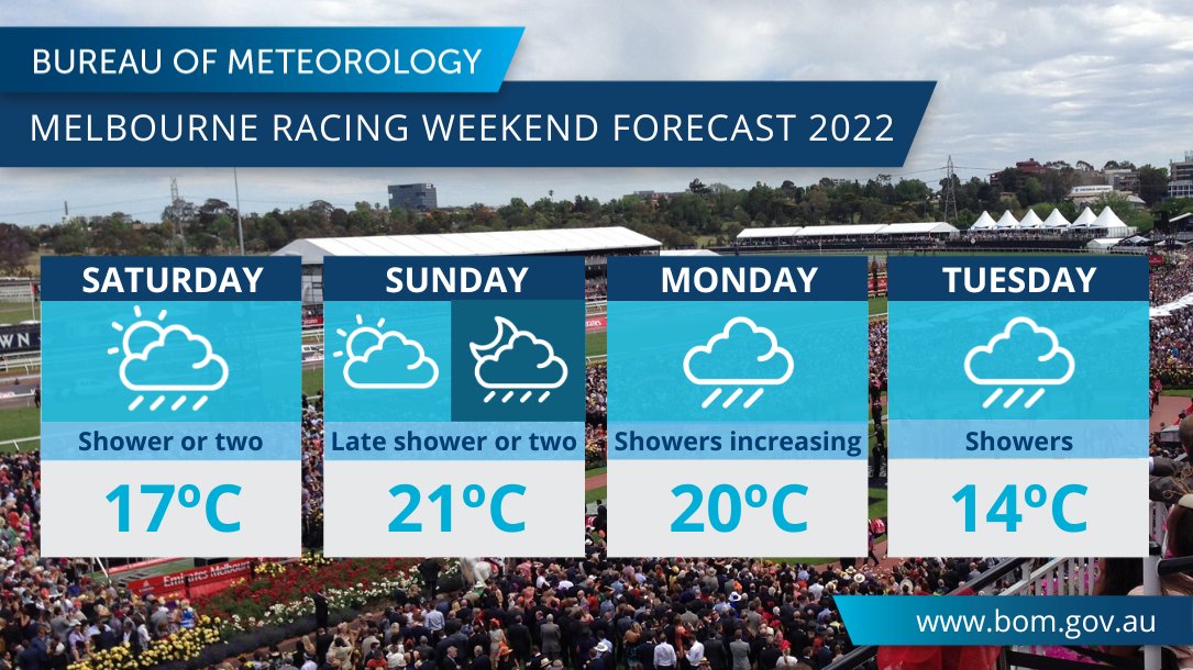 Here's your long weekend forecast #Melbourne. A shower or two Saturday, but low rainfall totals and some sunny breaks. Sunny morning Sunday, but cloud increasing ahead of some evening showers. Becoming wet, cold and possibly stormy next week. ow.ly/6Bw050LnBRT #MelbWeather