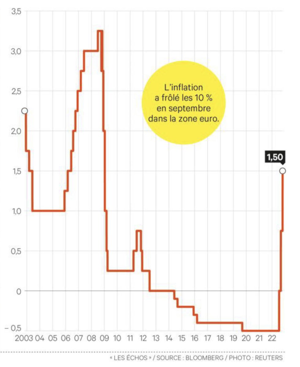 🛎 Comme prévu, la #BCE relève ses #taux de 0,75 % ✅
C’est le plus haut niveau depuis 2009 ✅

<a href="/EchosFinance/">Les Echos Finance</a> <a href="/gb_eco/">Guillaume Benoit</a> <a href="/bk_prod/">Bogdan Kowal</a> <a href="/bogdankowal3/">BKi Prod</a> <a href="/bogdan_kowal/">Kowal Bogdan</a> #credit