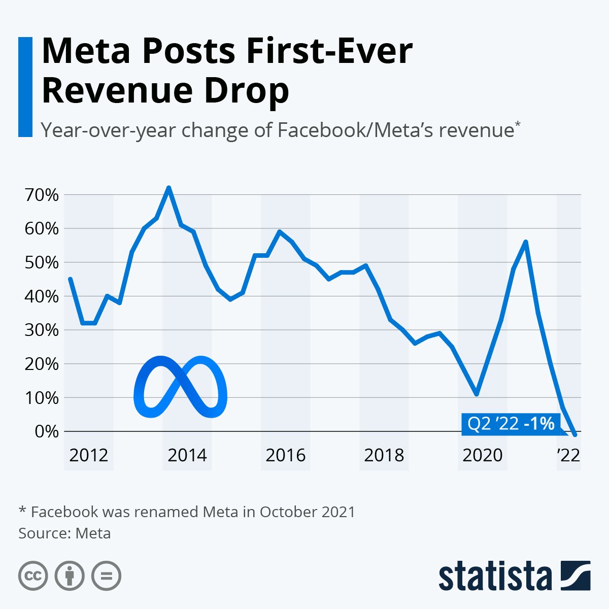 #Meta’s revenue declined by 1% compared to 2021 #marketing #fintech #AI #finserv #Metaverse #NFT @enricomolinari @BrettKing @mi_jim @MarshaCollier @Shirastweet @ParisFinForum @FinMKTG @Julez_Norton @sarbjeetjohal @bworden @DrJDrooghaag @TamaraMcCleary @stratorob @JolaBurnett