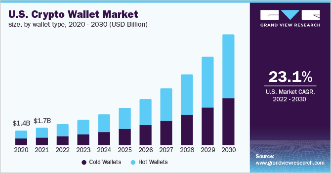 utopogame's tweet photo. 📜"Thanks to more and more crypto buyers emerging, the global #CryptoWallet market size was valued at USD 6.97 billion in 2021 and is expected to expand at a compound annual growth rate (CAGR) of 24.4% from 2022 to 2030."

👉Source: https://t.co/RAdPQERjKw

#Blockchain #tokens https://t.co/PH748RMuHi