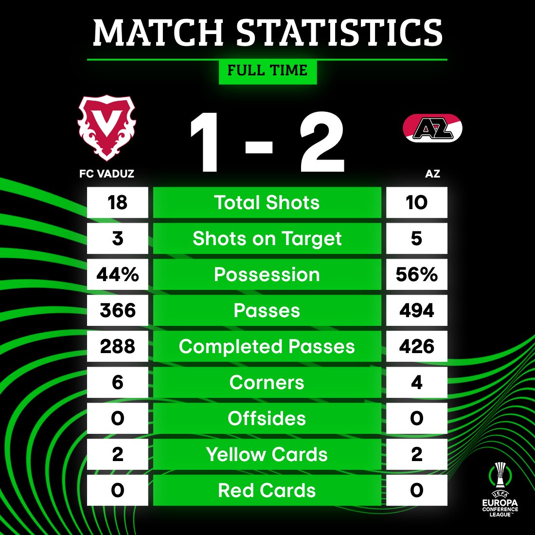 Impressionen von der gestrigen 1:2-Heimniederlage in unserem letzten Heimspiel in der Gruppenphase der UEFA Europa Conference League gegen den @azalkmaar 📸 📈 Swipe nach links für die Match-Statistik. 📜 Hier geht's zum Spielbericht: fcvaduz.li/news/