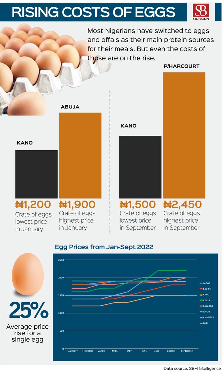 Chxta's tweet photo. As both @tundeleye and @EbubeIsaac have pointed out, the real danger in these rising food costs is in rising protein costs.

This will show up in #Nigeria's productivity numbers in future. 

If u no give pikin milk when e small, e no get as u wan flog am, 1+1 go still be 3. https://t.co/lIDgOEa6Hb