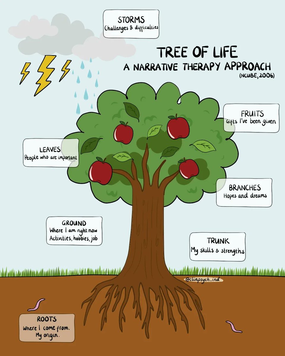 we got to revisit the tree of life this week and I was reminded how much I love it. I've only ever used this in a group setting, so hoping to use this more on an individual level over second year placements. version of this available to download if helpful for your work!