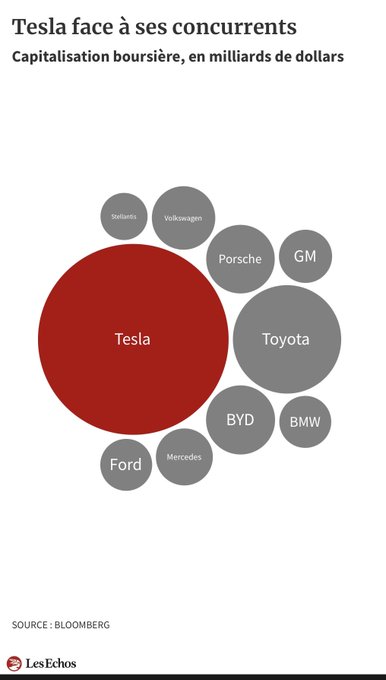 La galaxie #ElonMusk qui compte déjà des voitures électriques, des tunnels, des satellites, des panneaux solaires, des fusées, et même des puces pour le cerveau. Via @AnneTestuzComm lesechos.fr/tech-medias/hi…