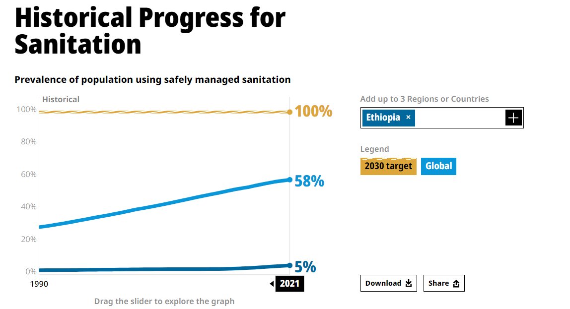 HDTadesse's tweet photo. In #Ethiopia today, nearly twice as many people have access to improved water and sanitation facilities compared to a decade ago - thanks in part to the work of @FMoHealth &amp; partners.

Learn more about Ethiopia’s progress to #SDG6. 👇
https://t.co/yBsASt8qgR https://t.co/RG1SEDXCq4