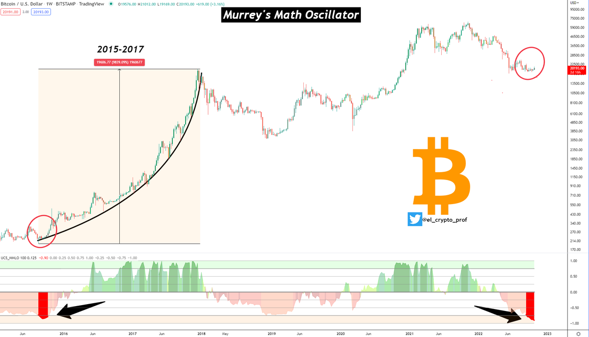 el_crypto_prof's tweet photo. #Bitcoin

It has been 7 years, since the last time a 🔴 signal appeared in the "Murrey Math Indicator".

The last time that happened, $BTC went up almost 10.000% in 2 years and some of us experienced the biggest altseasons ever during that time.

It has now appeared again.👀 https://t.co/flJEAvTlcN