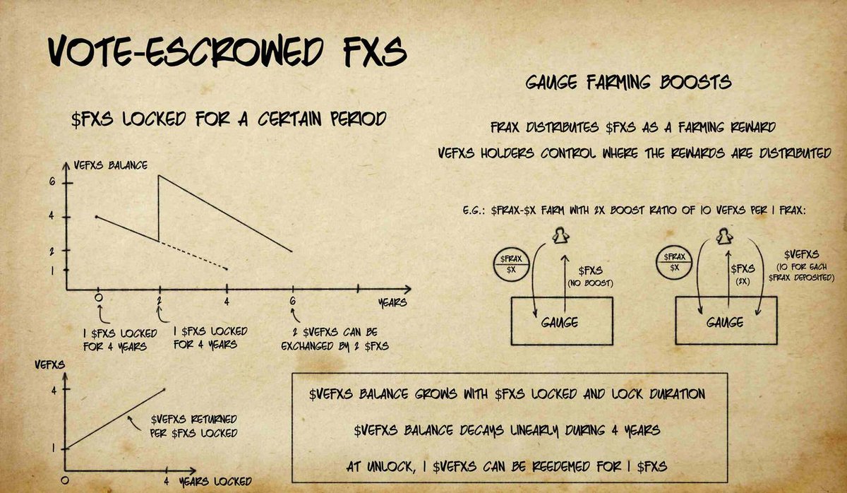 You can't spot an innovative project if you don't know what already exists. One of the OGs is @fraxfinance, which has become a massive ecosystem. Let's go through it: • $FRAX, the stablecoin • Algorithmic Market Operations • Vote-escrowed FXS • Frax power over Curve