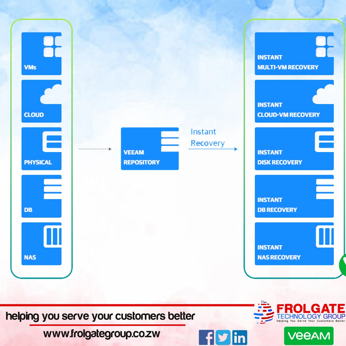 frolgatetech's tweet image. Instant Recovery at Scale. Veeam patented Instant Recovery for lightning-fast recovery at scale for VMs, applications, servers and NAS to meet your recovery objectives. #veeam #frolgatetechnologygroup #corecomputing