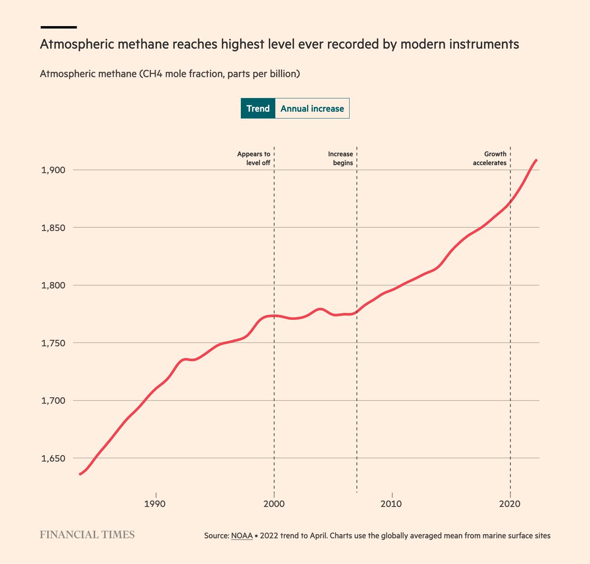 btincq's tweet image. 🌏 The Methane Bomb

I&apos;m not only (or specifically) referring to the well know permafrost bomb tipping point.

But soaring methane emissions across biogenic and energy sources + less efficient methane sinks.

🧵 1/x