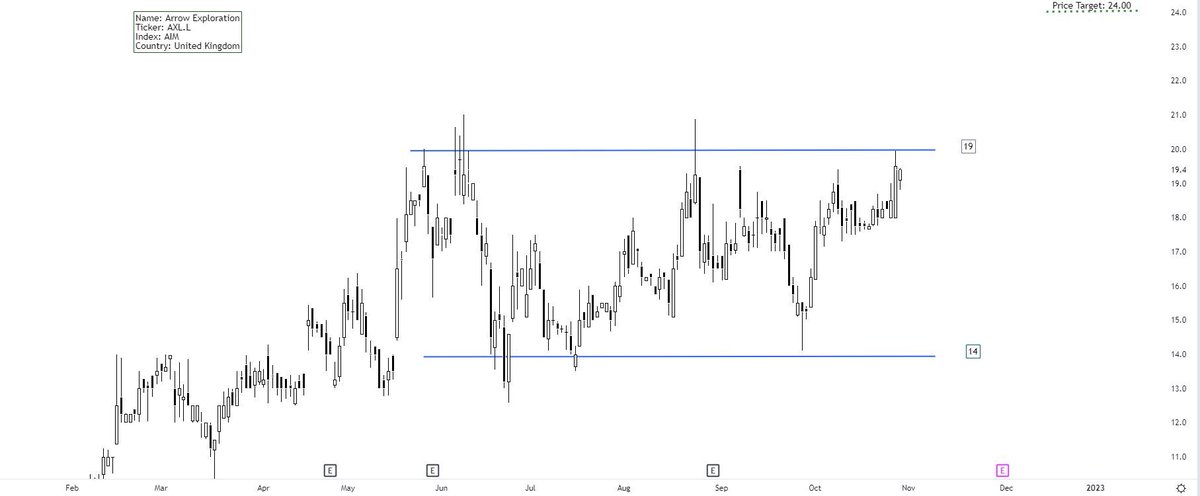 ChartifyCharts's tweet image. #AXL $AXL Arrow Exploration is another small-cap oiler which has consolidated for 5 months in a rectangle pattern. A target of 24p could be achieved if breakout above 19p on weekly is confirmed.
#AIM #Miners #smallcap #Oil