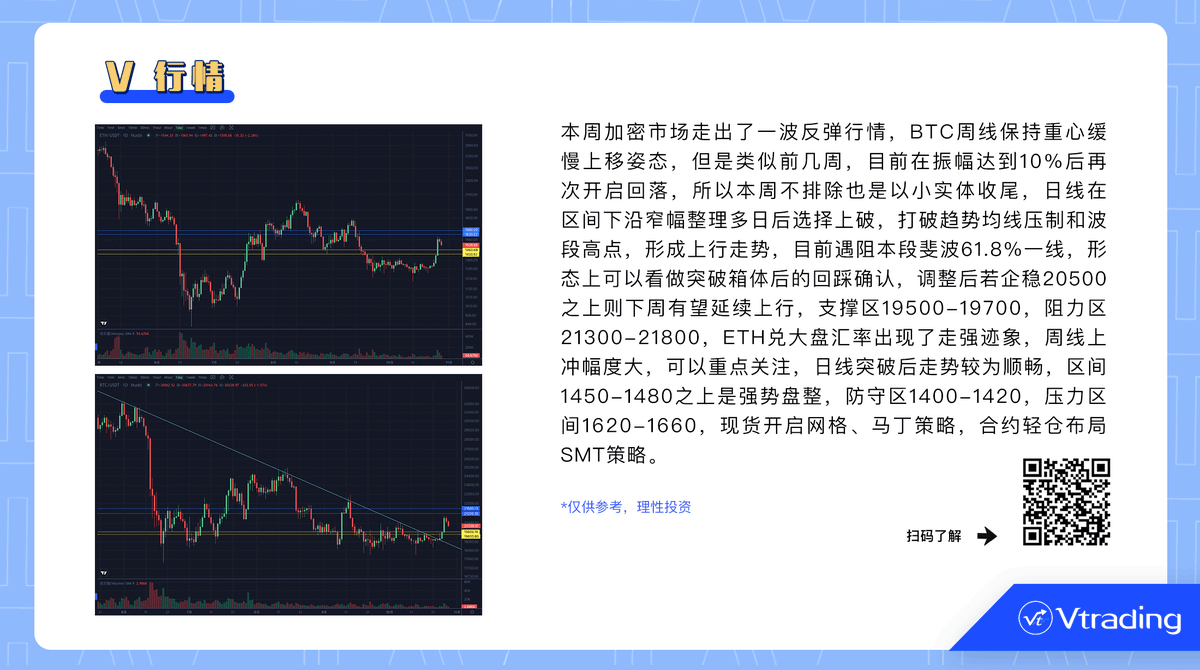 vtrading7's tweet photo. 本周加密市场走出了一波反弹行情，#BTC 周线保持重心缓慢上移姿态，#ETH 兑大盘汇率出现了走强迹象，周线上冲幅度大，可以重点关注！

详情请查阅👇👇👇 https://t.co/qgk1d5yUSm